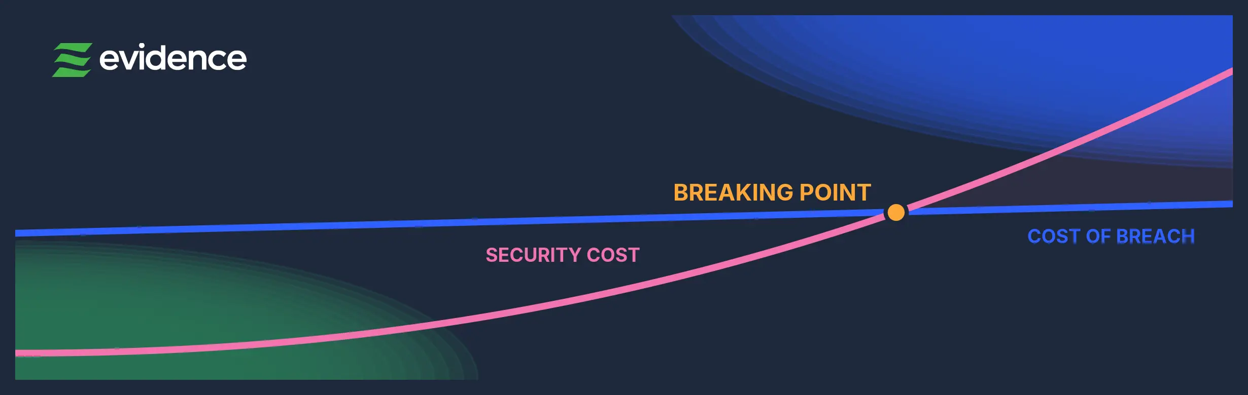 The Cost of Cybersecurity Will Exceed the Cost of Breach