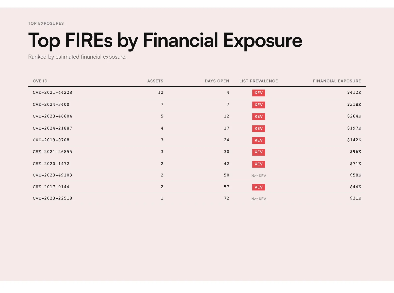 Top FIREs by financial exposure in Evidence Reporting